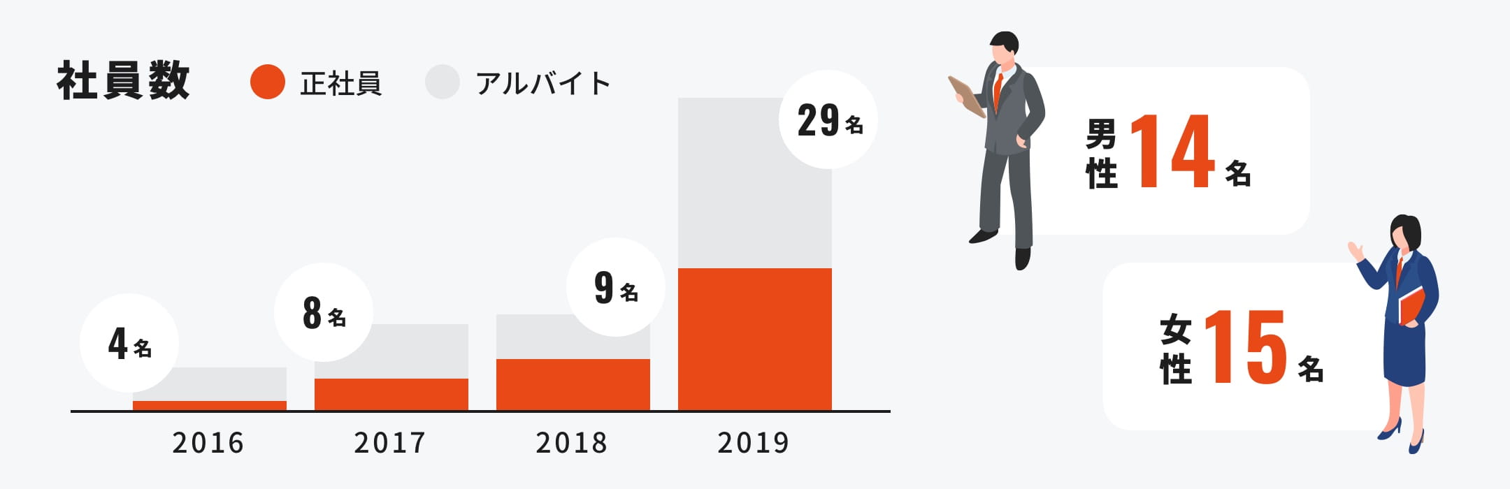 社員数 2016 4名 2017 8名 2018 9名 2019 29名 男性14名 女性15名
