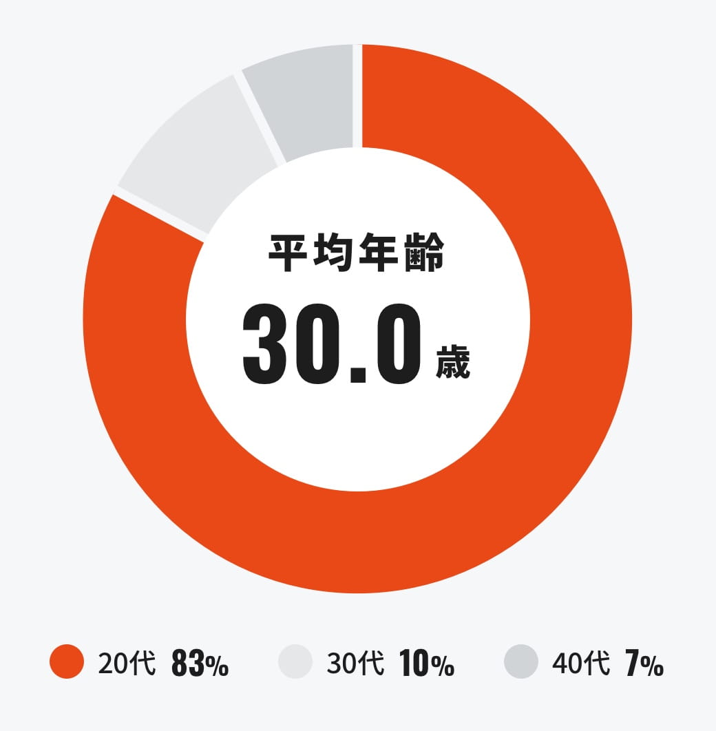 平均年齢30.0歳 20代83% 30代10% 40代7%